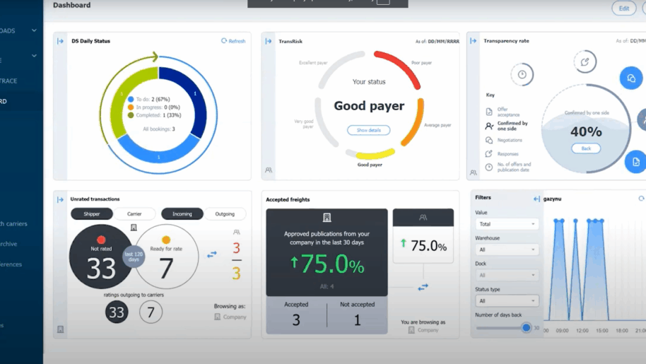 Dashboard to nowe narzędzie Business Intelligence, które gromadzi i prezentuje dane biznesowe w formie widgetów na Platformie CargoON