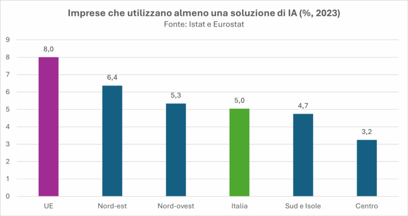Imprese italiane che utilizzano almeno una soluzione di intelligenza artificiale (fonte ISTAT-Eurostat 2023