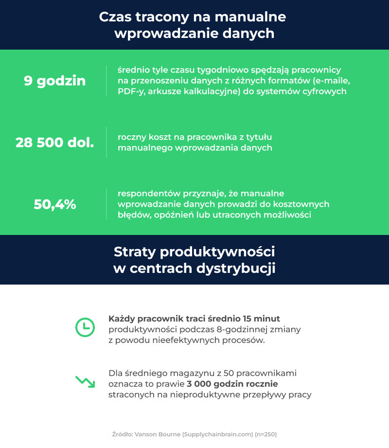 CargoON - Standaryzacja procesu