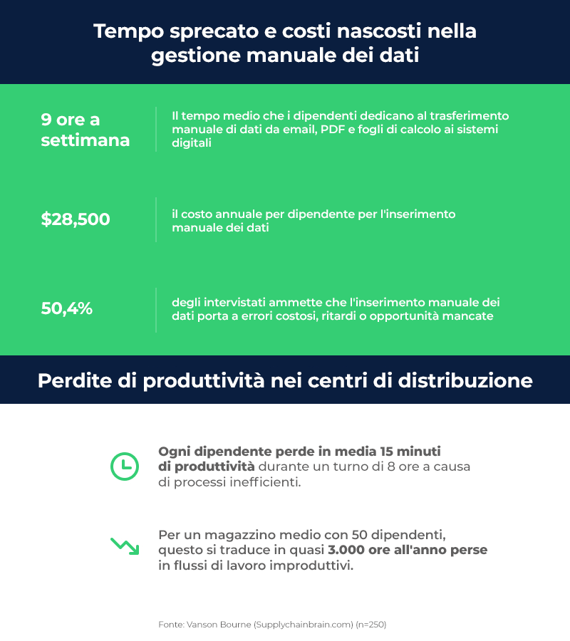 sprechi-gestione-manuale-dati-trasporti